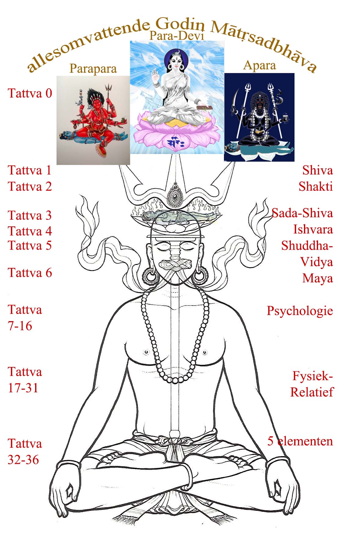Godinnen Para-Devi, Parapara en Apara met onzichtbare allesomvattende Godin Matrsadbhava 